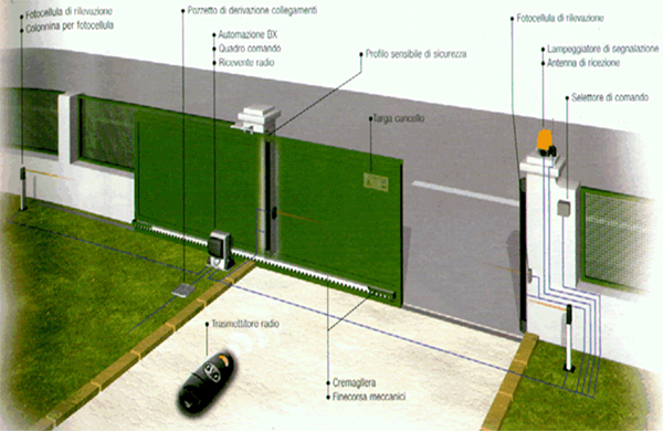 installazione e adeguamento cancelli automatici provincia di milano