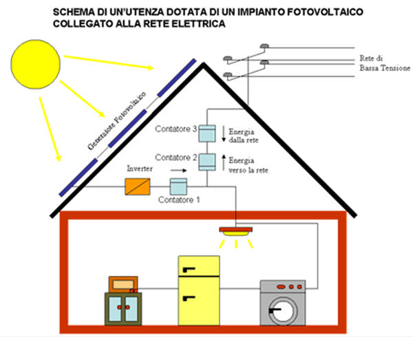 Impianti fotovoltaici bergamo e monza Colombo Impianti